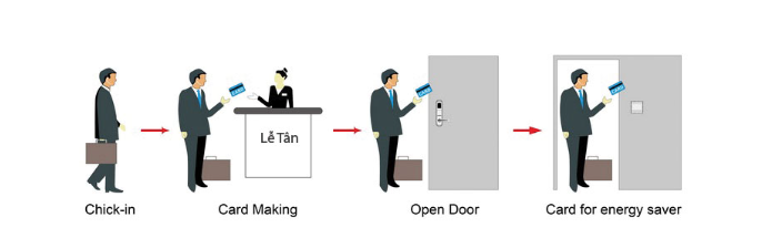 Nguyên lý hoạt động của khóa từ khách sạn